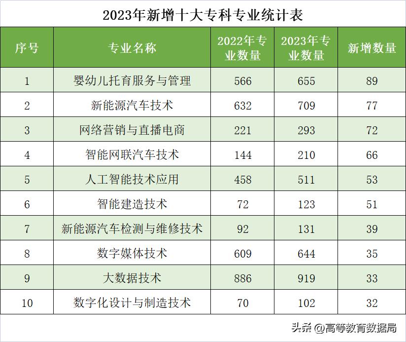 大专选什么专业比较有前景好就业,现在读大专选择什么专业最好