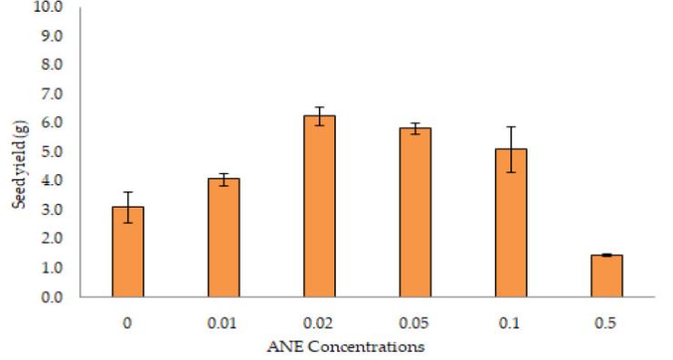 探究结节叶藻作为生物刺激剂在改善乌头草（Jacq）生长性能的用途