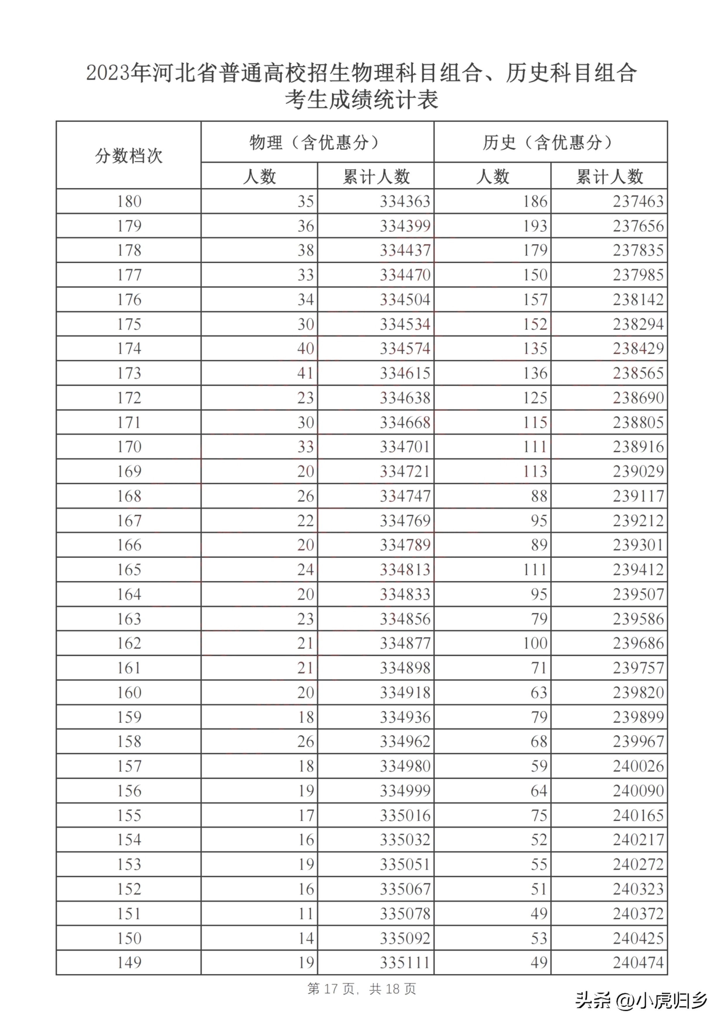 河北省2023年普通高考成绩一分一段统计表