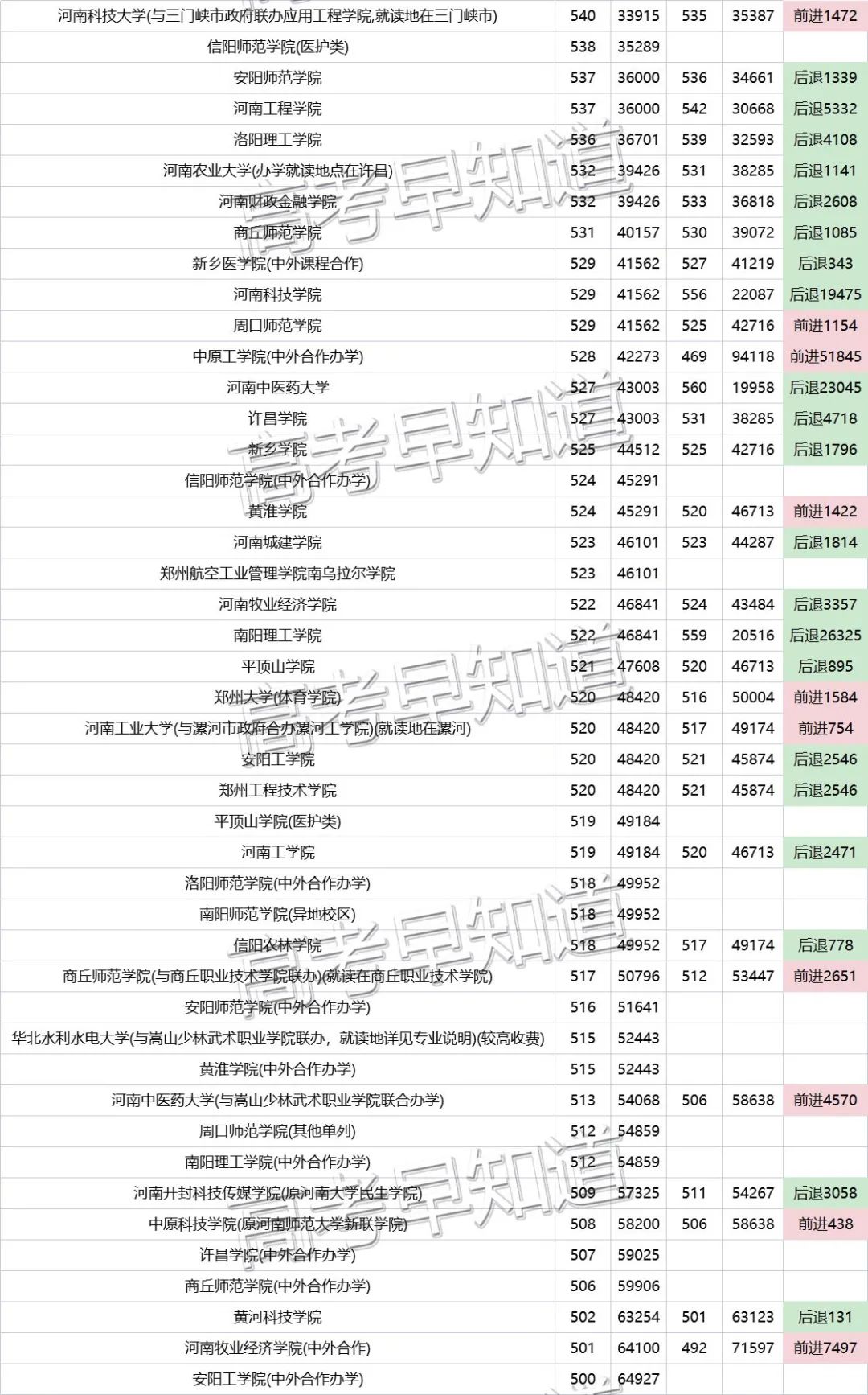 高考300至400分在河南怎样上本科,河南院校单招录取分数线预测2022