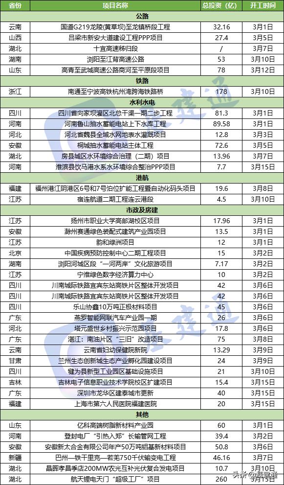 102个重点项目总投资5506亿元,11个重点项目总投资近670亿