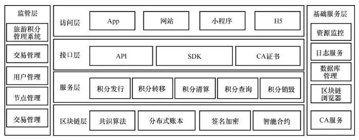 基于区块链技术的旅游积分通兑系统