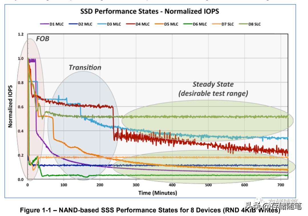 怎么快速定位数据,ssd最大延迟怎么测