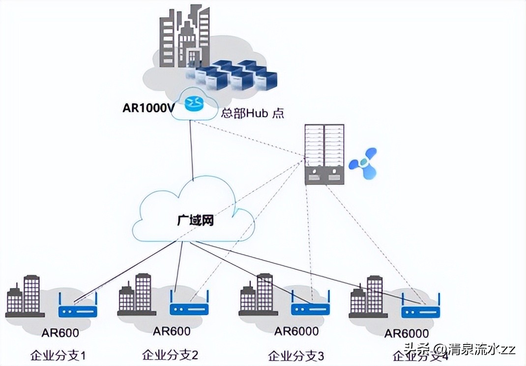 SD-WANCPE、NFV（虚拟路由器）学习与部署