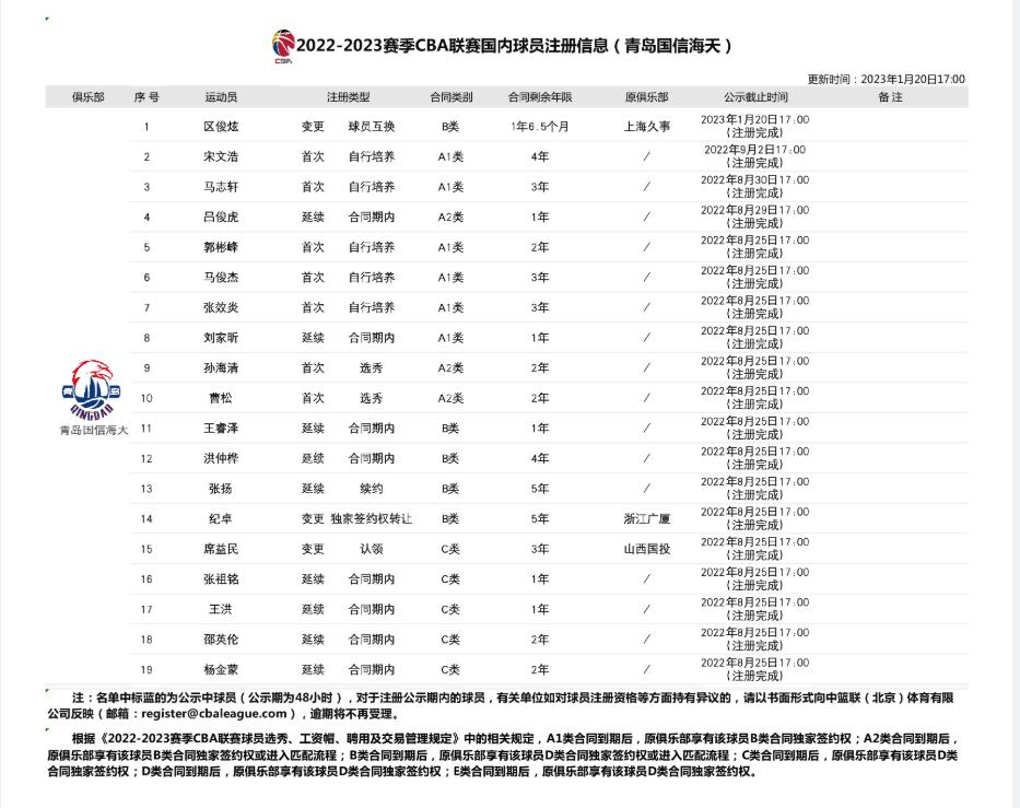 cba球队注册信息查询,2018-2019cba青岛国信
