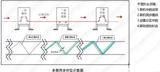 涂布厚度自动控制系统,曼恩斯特闭环智能涂布系统