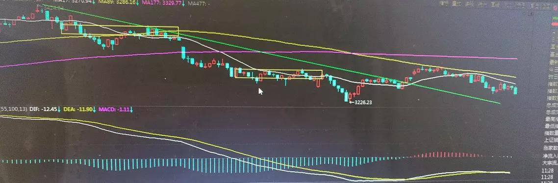 讲讲股票行情,上证指数k线图
