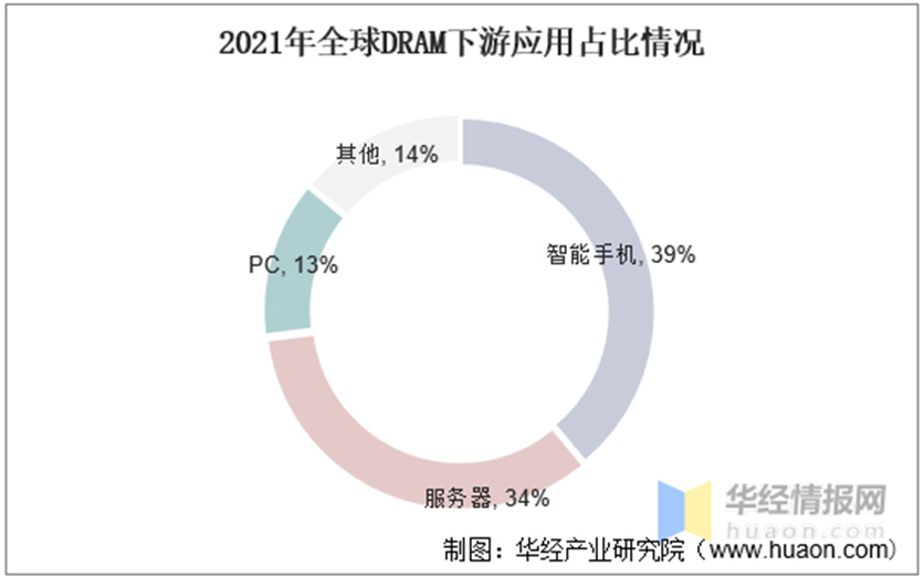 dram与闪存的区别,dram基本结构与原理
