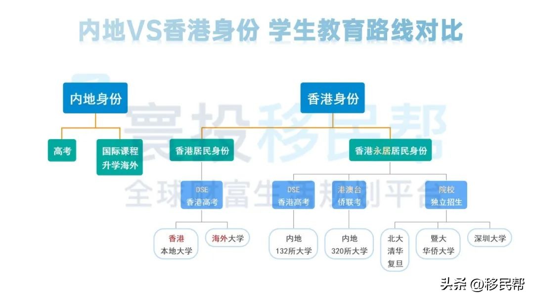 升学途径有什么优势,香港身份孩子如何选择学校