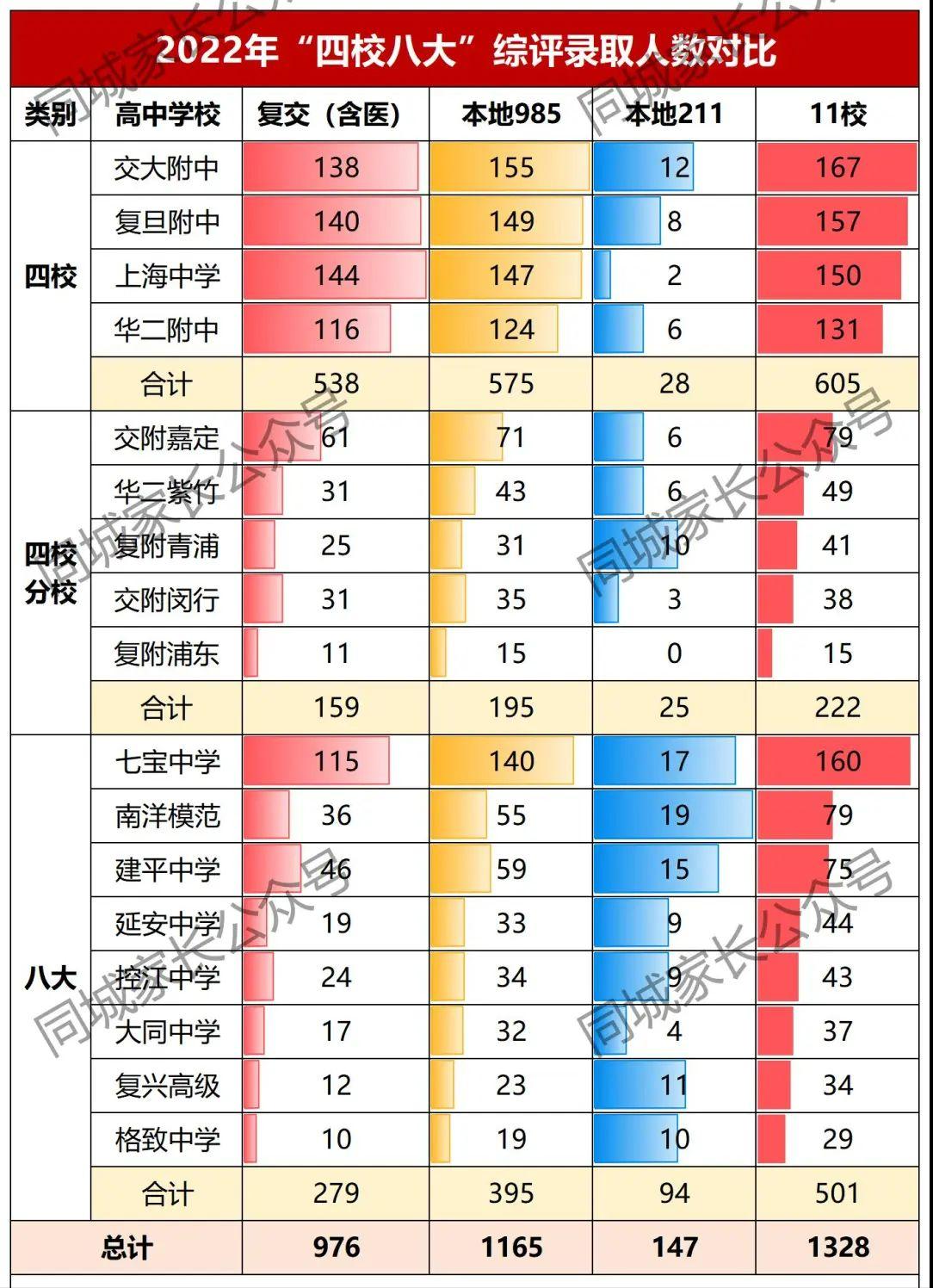 2022上海高中复交综评录取率,2022年上海重点高中综评录取结果