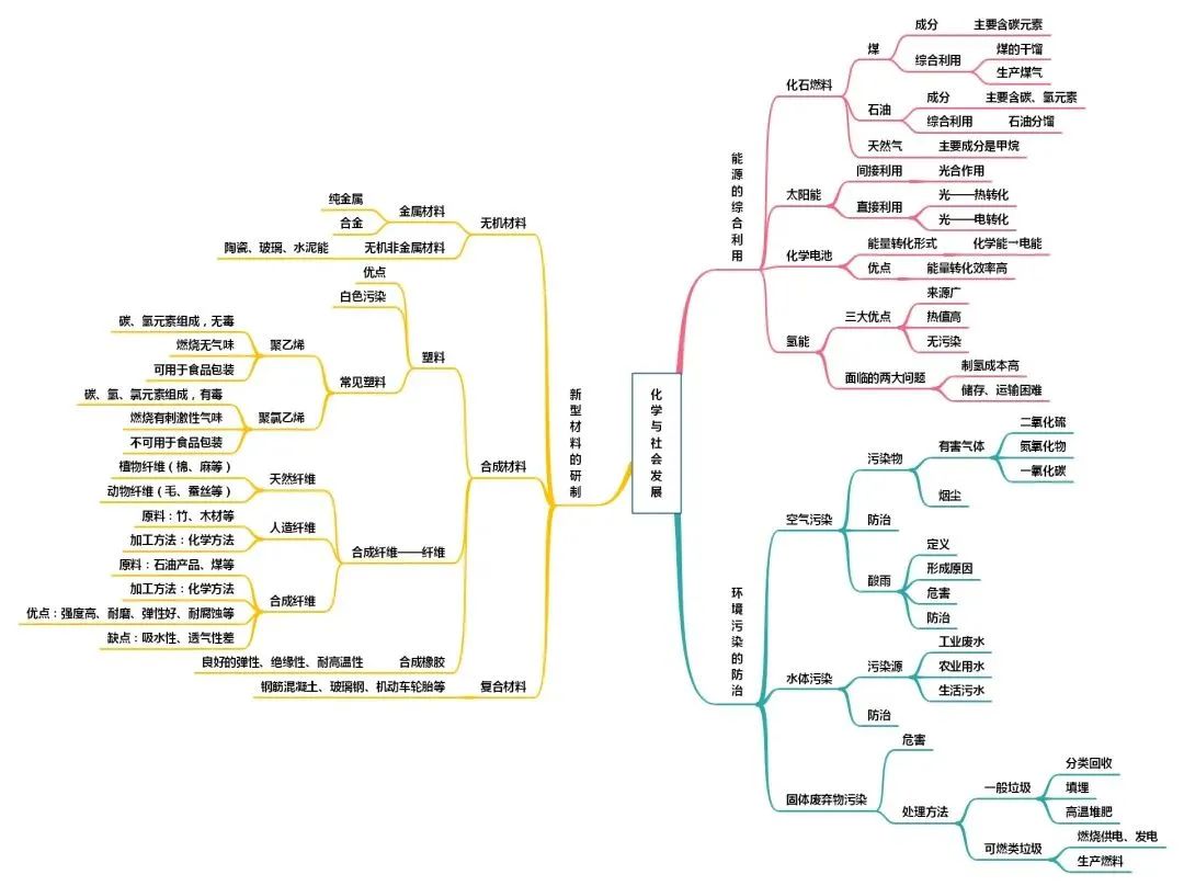 初中化学知识点总结思维导图2020,初中化学详细思维导图速记
