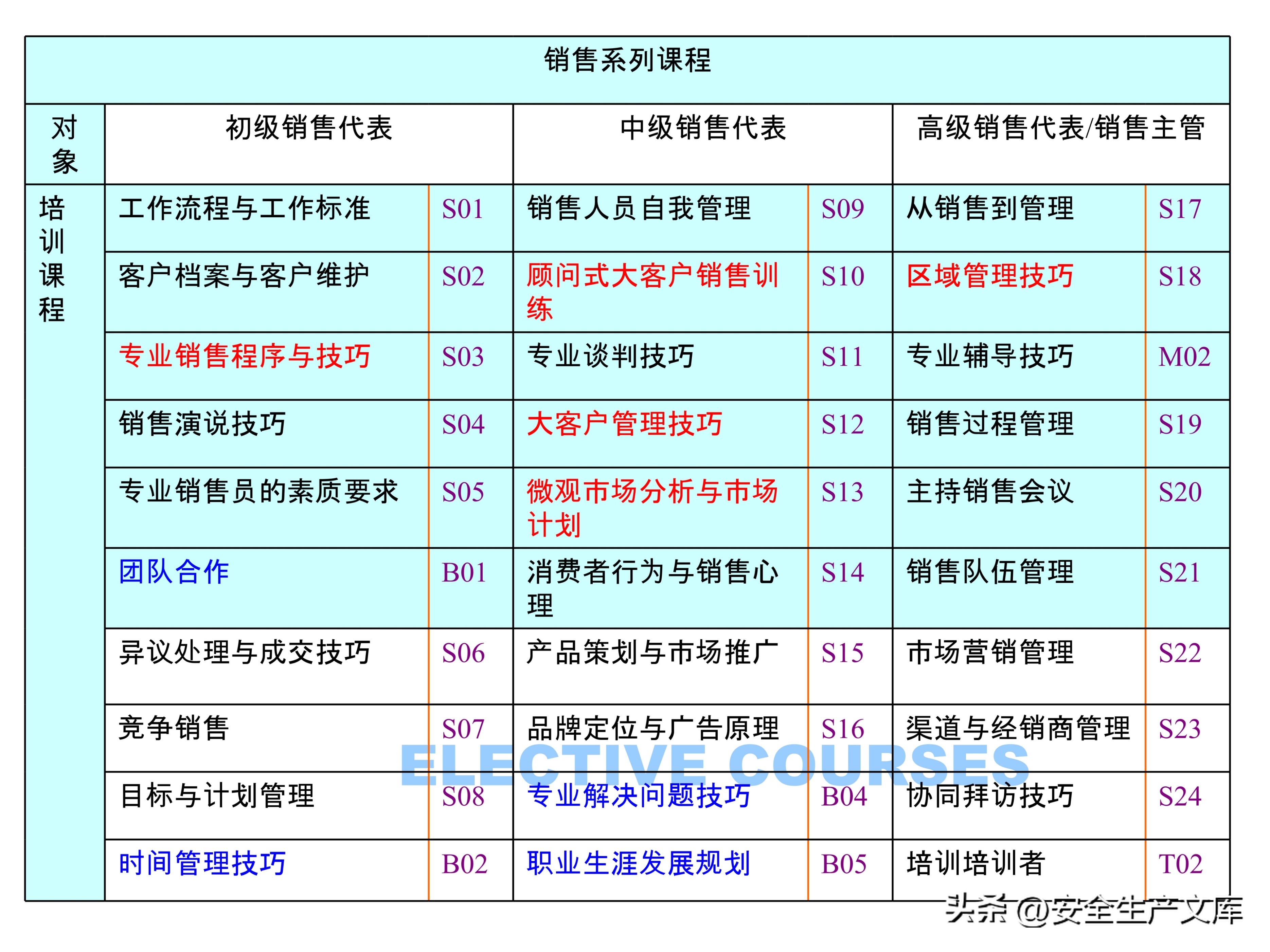 营销部2022年度培训计划模板,年度安全培训经费预算
