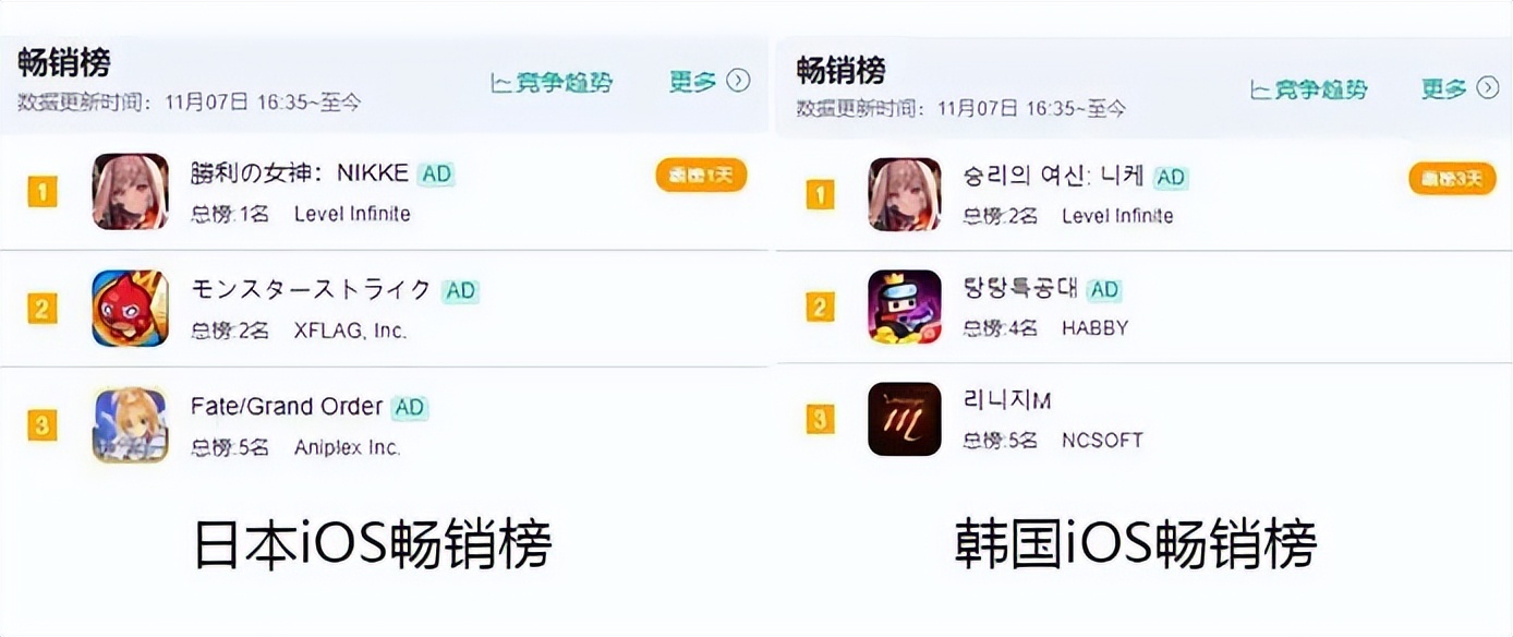 nikke全球服和日服,nike欧美球鞋销量排行2023