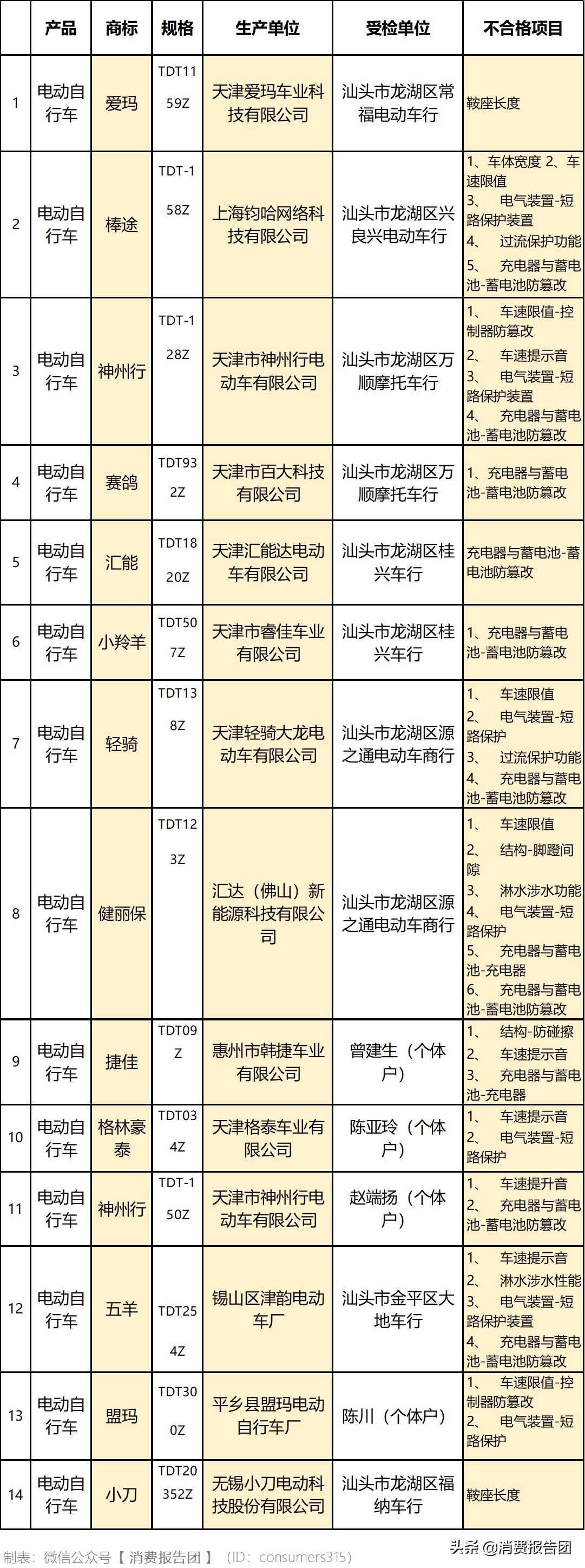 315合格电动自行车,电动自行车抽检合格的机型