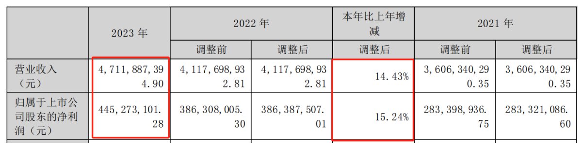 小熊电器2023年净利润,小熊电器一季度业绩