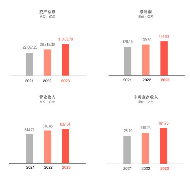 浙商银行净利润三年连涨，同比增10.5%，开年屡收罚单