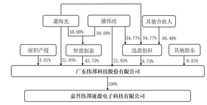 给“关系户”股权激励，伟邦科技IPO前虚开发票遭问询