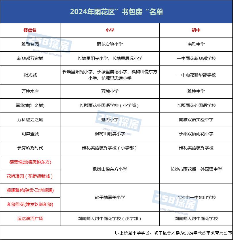 长沙雨花区卖得最好的楼盘,长沙叠拼书包房