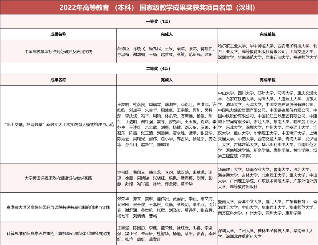 深圳市教学成果奖,深圳科技进步奖二等奖