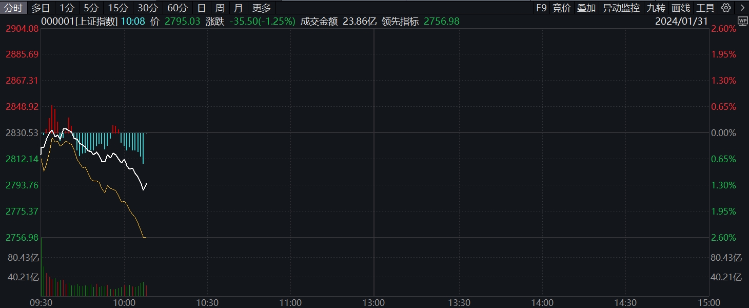 沪指失守3400点创业板指再度翻绿,沪指跌近1%失守3300点
