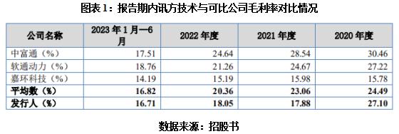 抱华为大腿难阻毛利率下滑，讯方技术身陷侵权官司，曾8次遭行政处罚