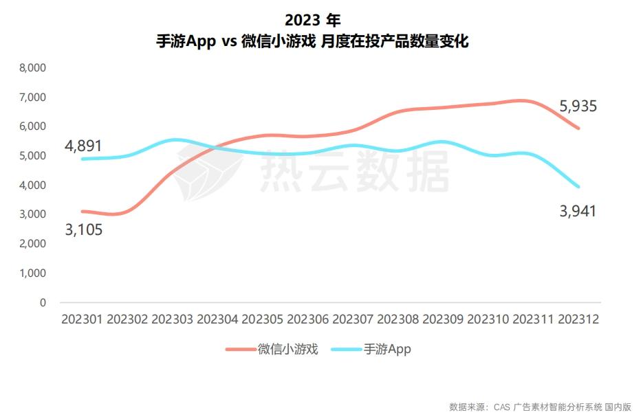 手游App与微信小游戏买量洞察分析：哪个品类是增长王者？