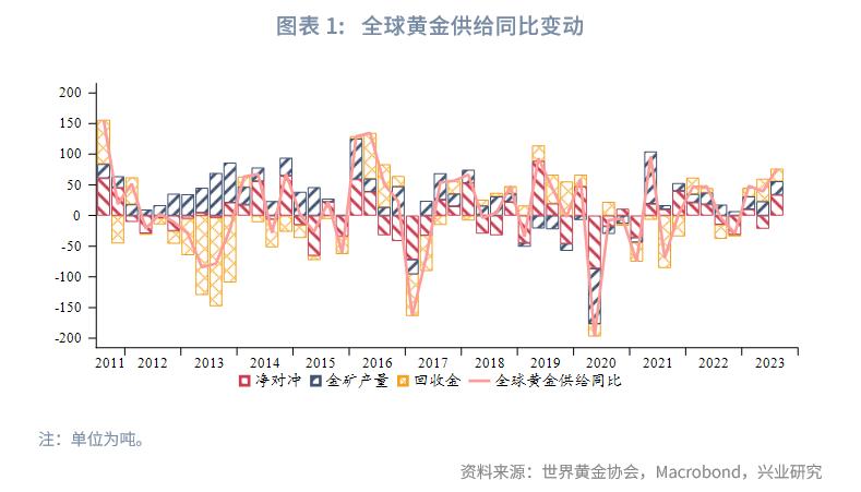 Q3全球黄金需求趋势报告,2023年q3经济预测