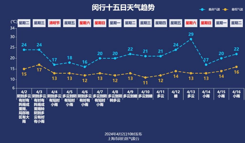 清明假期我市天气晴好气温上升,大范围雨水来袭清明的天气