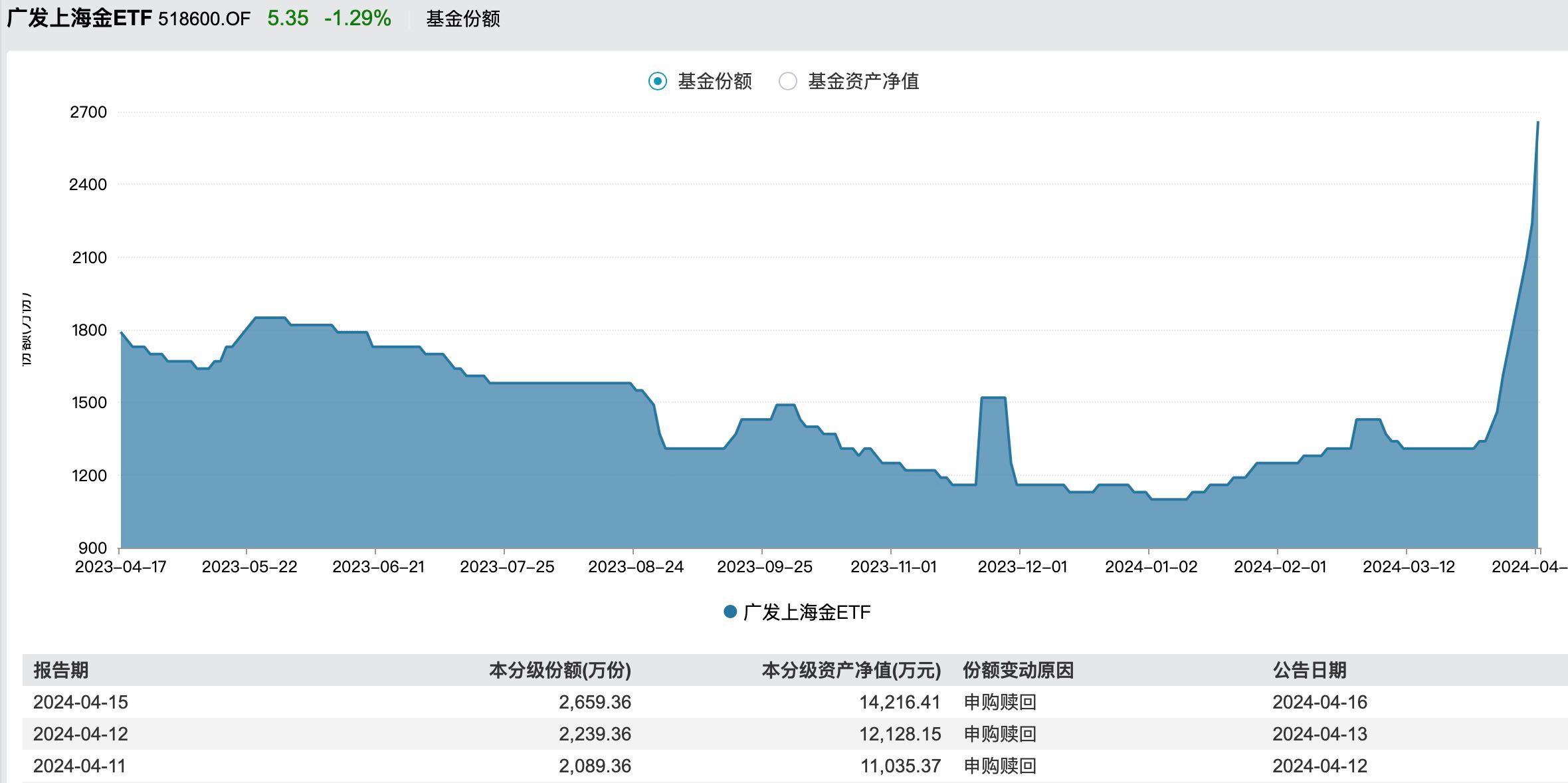 黄金etf最新走势分析,黄金上海期货大盘走势图