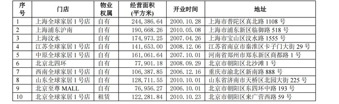 红星美凯龙2020中期财报,红星美凯龙融资困局