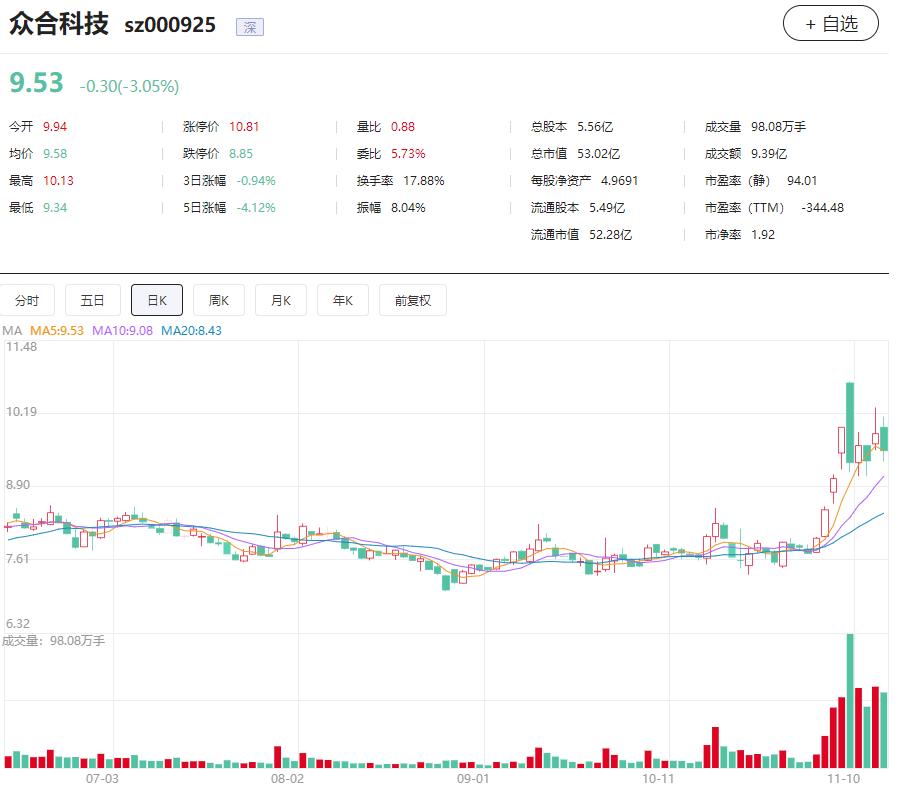 一个月内两次因信披违规被监管，资金紧张、负债率攀升，众合科技怎么了？