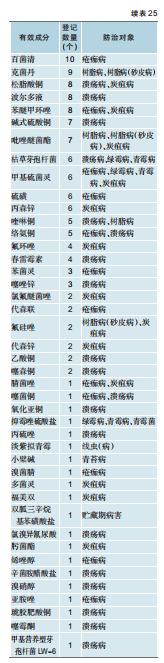 柑橘用农药一览表,全国柑橘种植面积排名