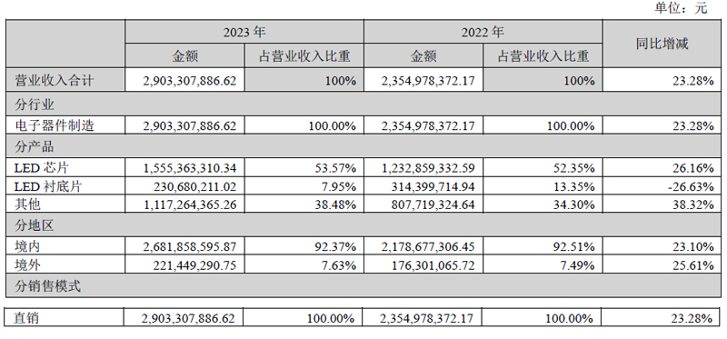 华灿光电一季度业绩预测,华耀光电2023年业绩