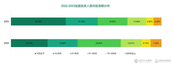2022加盟投资人群洞察报告,2023年新增加盟店数据