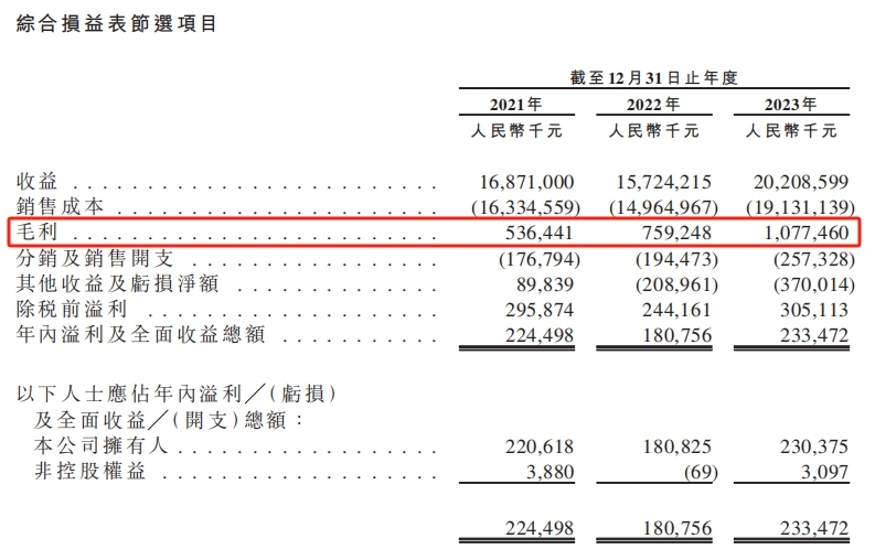 风口IPO丨一年卖了200多亿，毛利率仅5.3%！梦金园的黄金生意，为什么难赚钱？