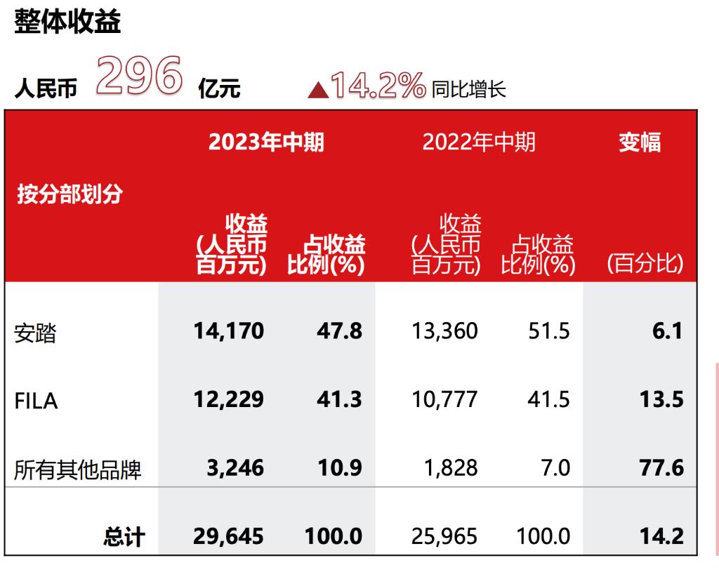 安踏2023上半年业绩,安踏财报2023