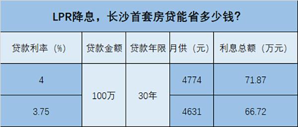 2024长沙各银行的房贷利率是多少,长沙房贷还能再降吗