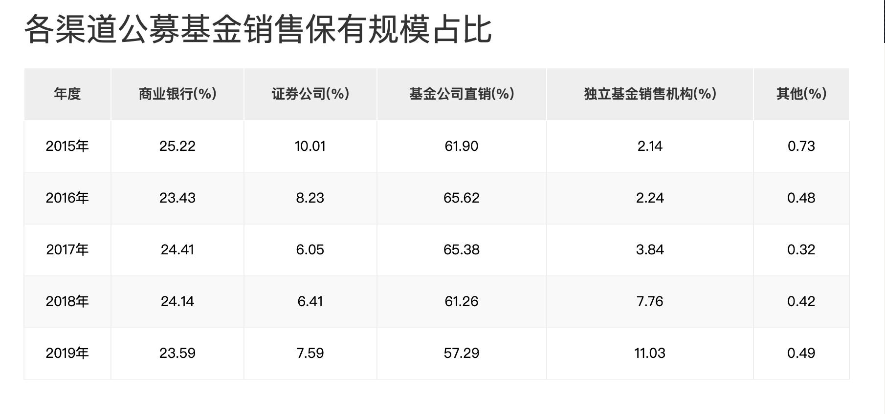 公募基金如何走向未来,公募基金销售现状