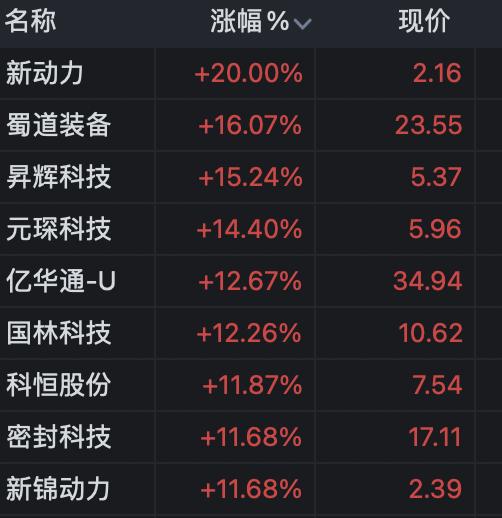 a股三大指数涨超1%,a股星期一早盘指数