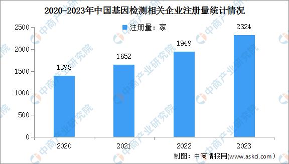2022年基因行业总结,2019中国基因检测行业分析