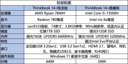 轻薄本thinkbook16+选酷睿还是锐龙,轻薄本选amd锐龙还是酷睿
