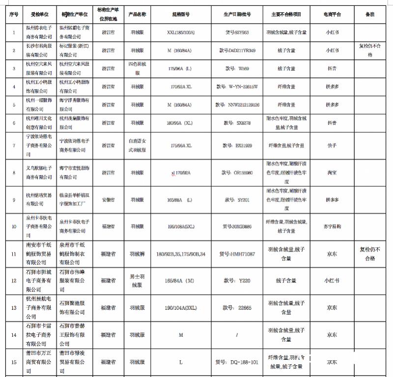 羽绒服不合格的有哪些牌子,茵曼官方旗舰店清仓货羽绒服