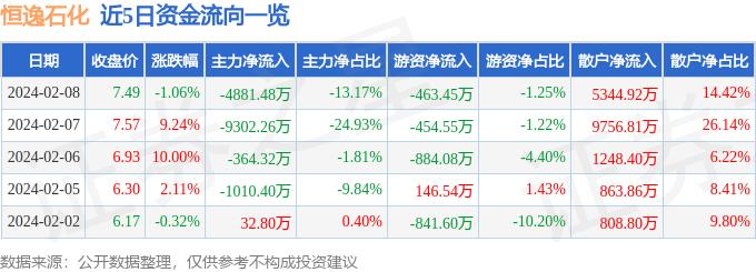 恒逸石化（000703）2月8日主力资金净卖出4881.48万元