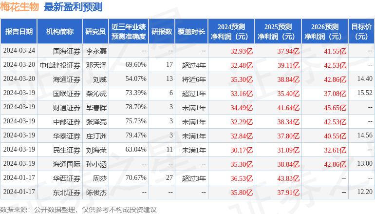 梅花生物股票深度分析,海通国际估值买入