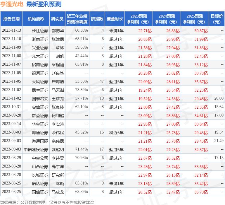 信达证券给予申昊科技买入评级,信达证券给予亨通光电买入评级