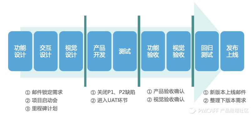 产品经理不得不懂的基础技术知识,产品经理不懂技术如何梳理流程