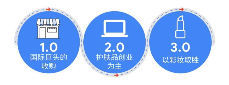 出海记国货美妆品牌组团,美妆国货出海前景