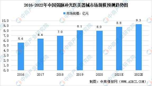 2022年中国医美器械及其细分领域市场数据汇总预测分析