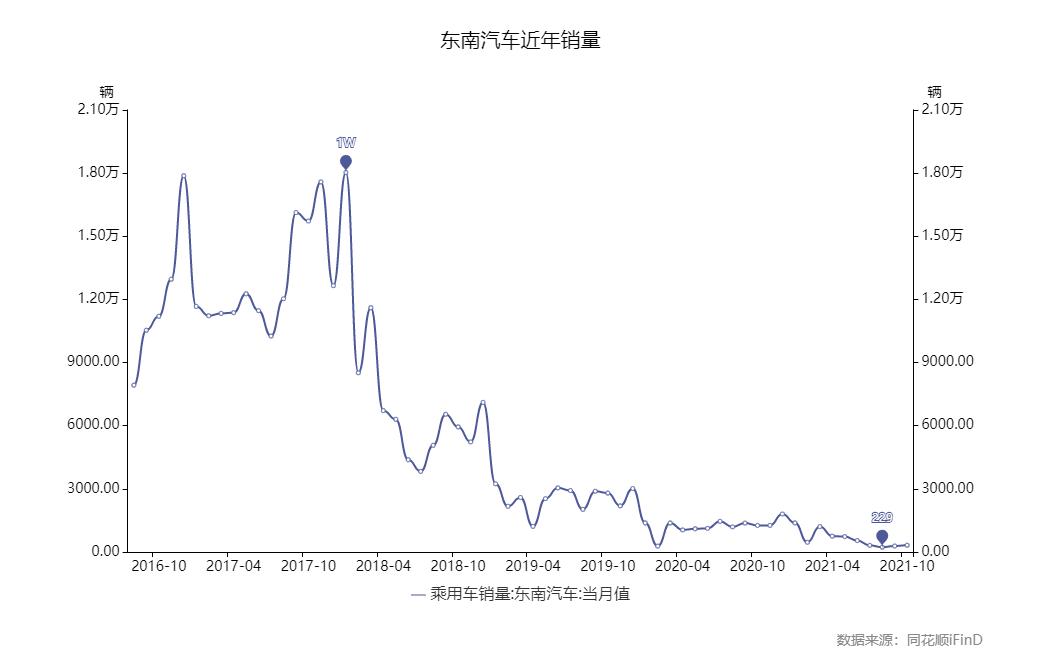 东南汽车投产,东南汽车崛起