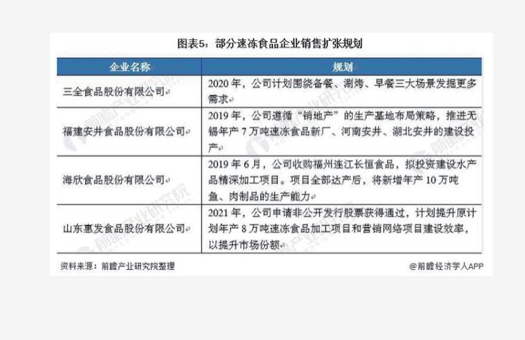 安井食品速冻食品市场占有率,速冻食品销售渠道分析